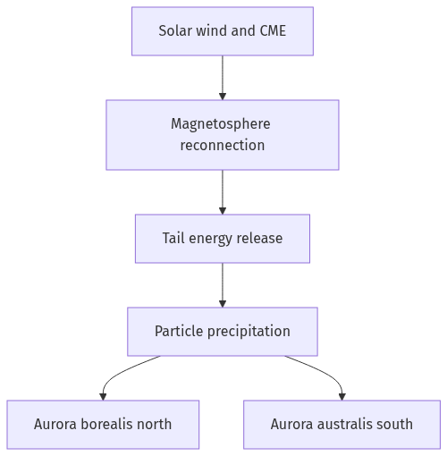 Flow diagram