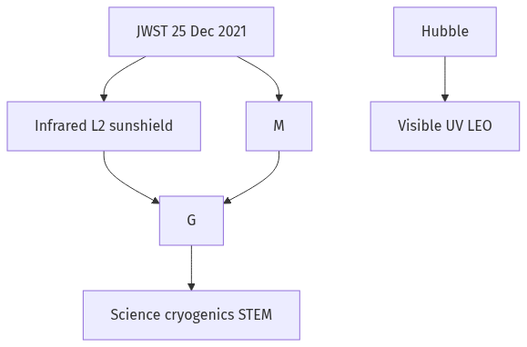 Flow diagram
