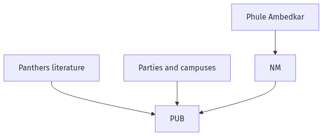 Flow diagram