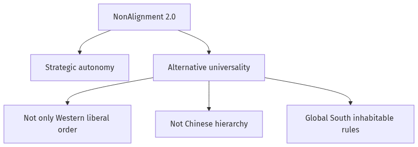 Flow diagram