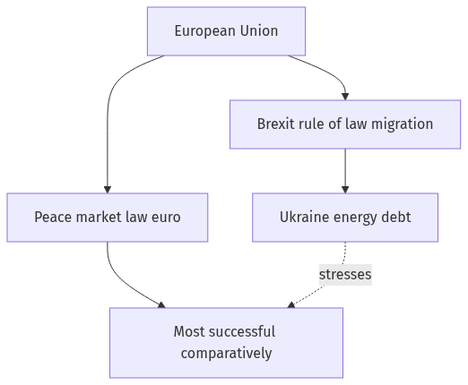Flow diagram