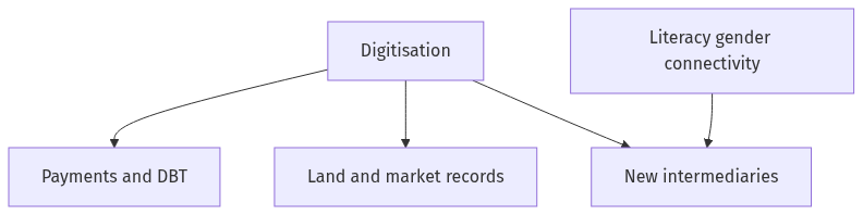 Flow diagram