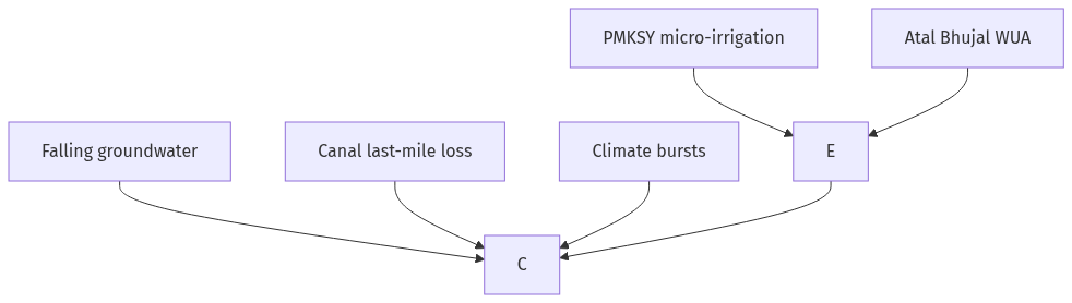 Flow diagram