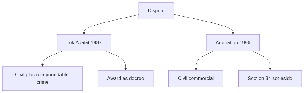 Flow diagram