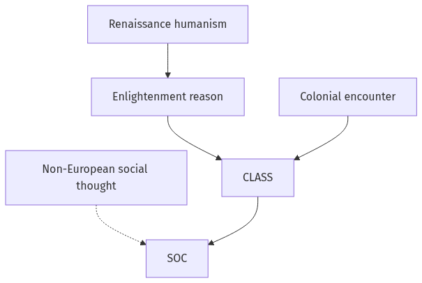 Flow diagram