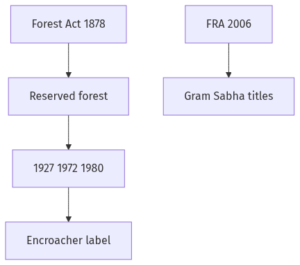 Flow diagram