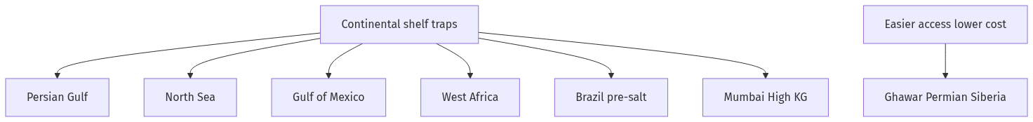 Flow diagram