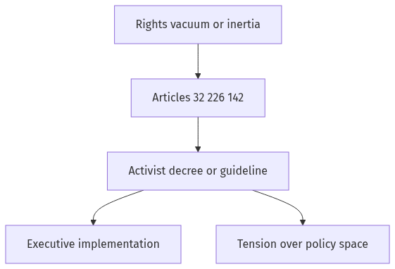 Flow diagram