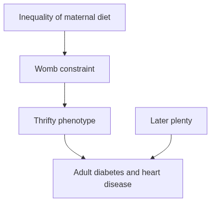 Flow diagram