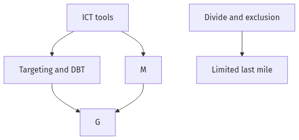 Flow diagram
