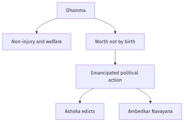 Flow diagram