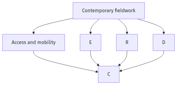 Flow diagram
