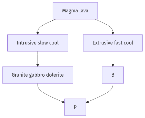 Flow diagram