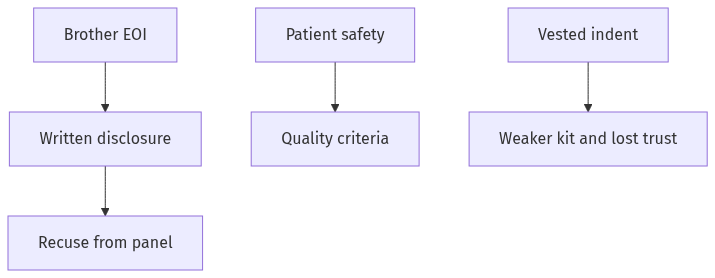 Flow diagram