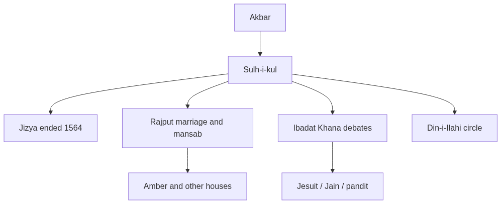 Flow diagram