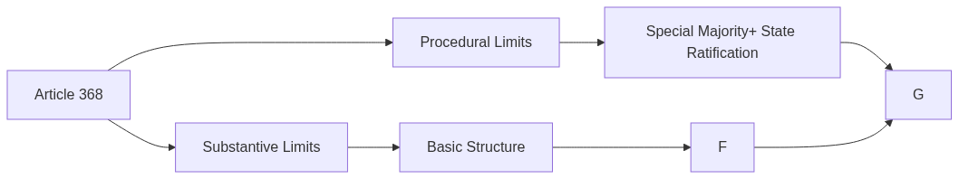 Flow diagram