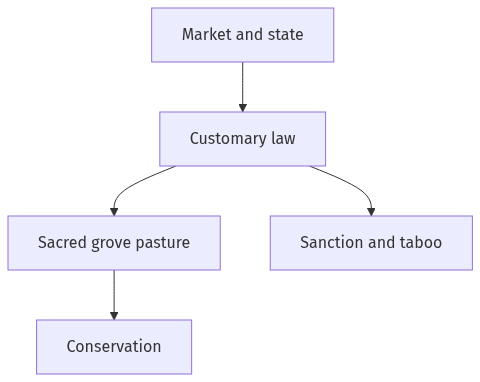 Flow diagram