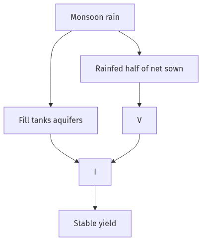 Flow diagram