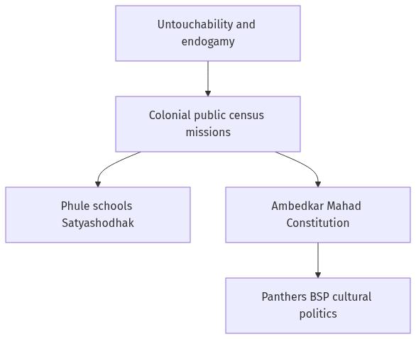 Flow diagram