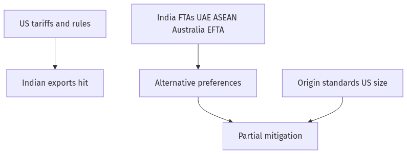 Flow diagram