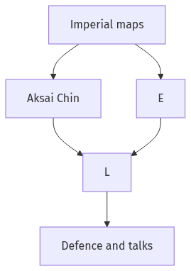Flow diagram