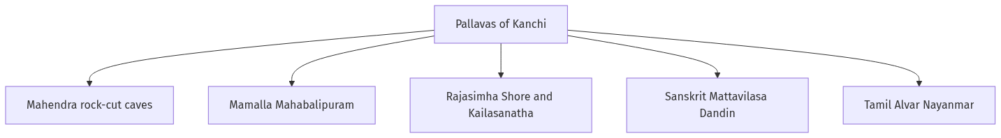 Flow diagram