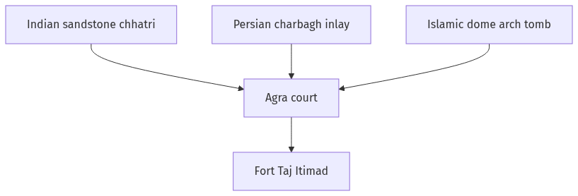 Flow diagram