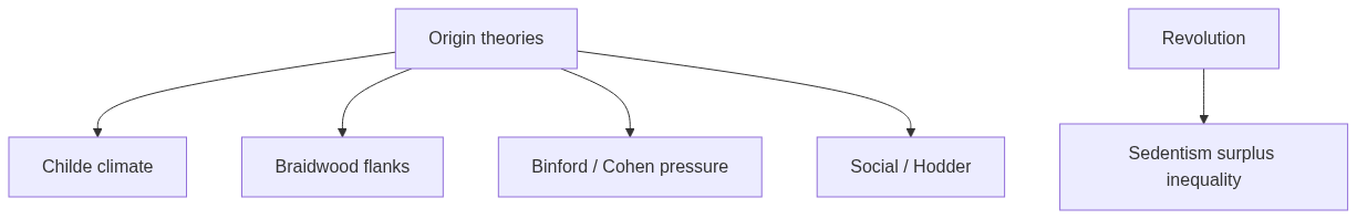 Flow diagram