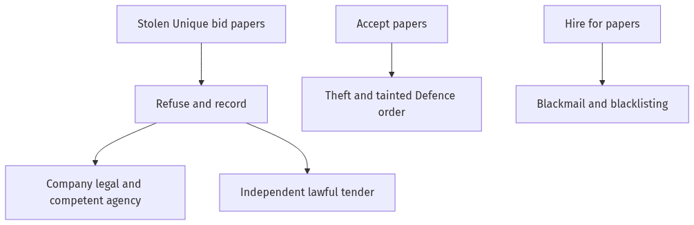 Flow diagram