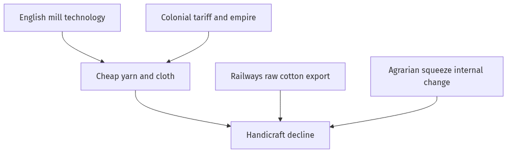 Flow diagram