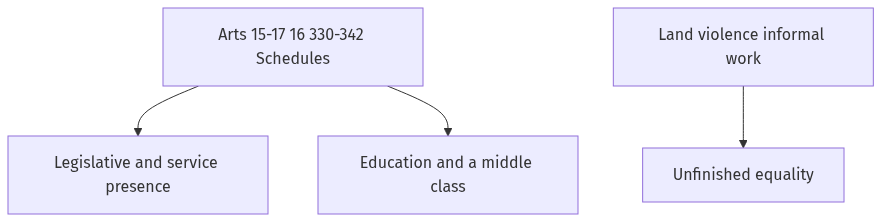 Flow diagram