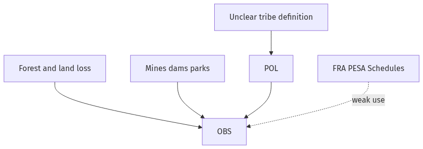 Flow diagram