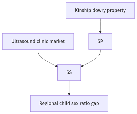 Flow diagram