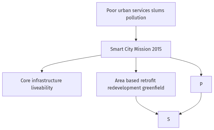 Flow diagram