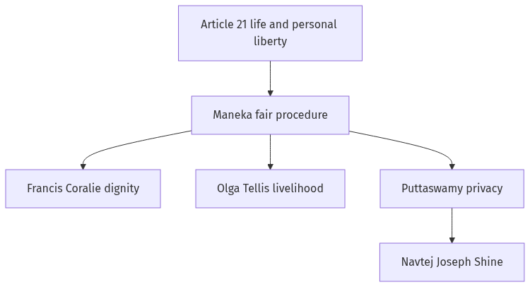 Flow diagram