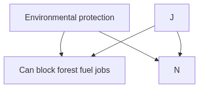Flow diagram