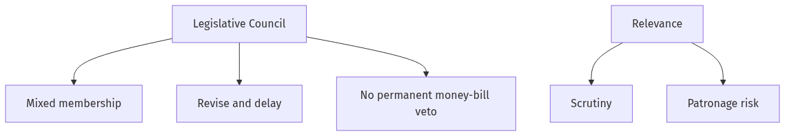 Flow diagram