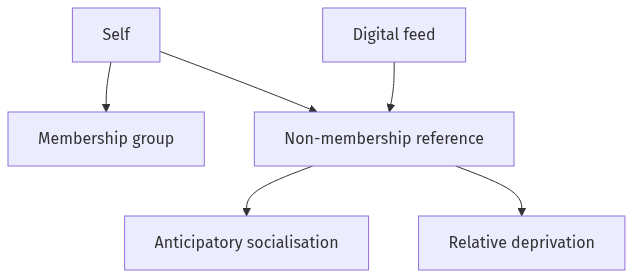 Flow diagram