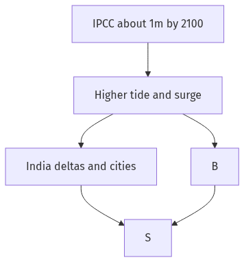 Flow diagram