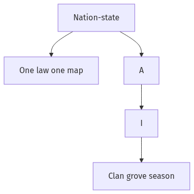 Flow diagram