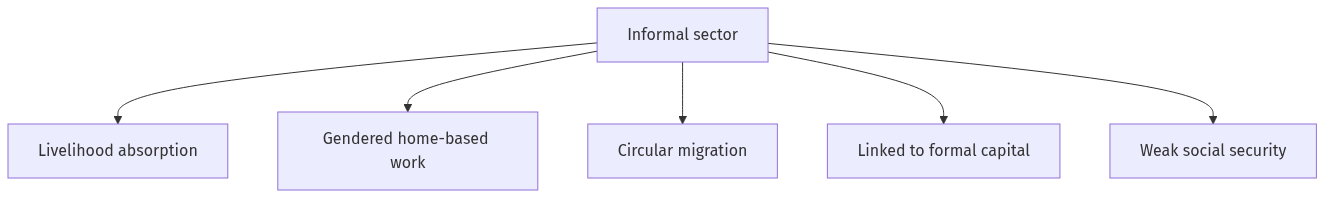 Flow diagram
