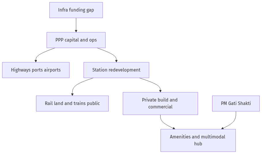 Flow diagram