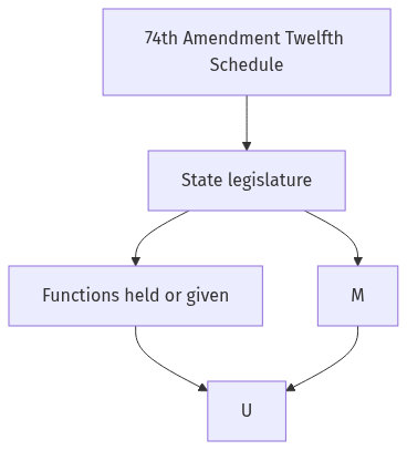 Flow diagram