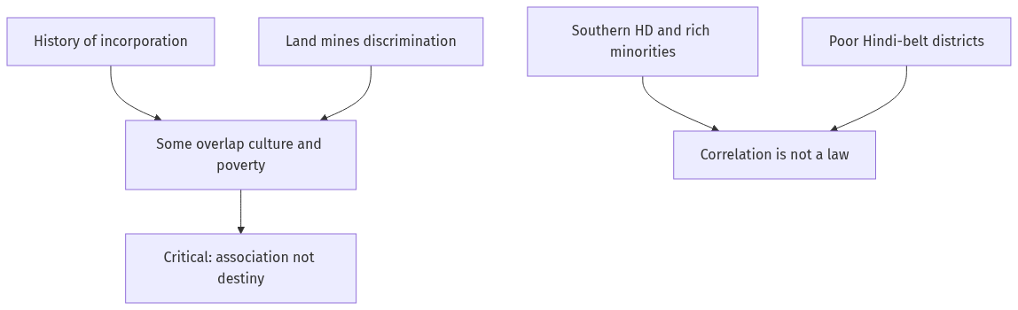 Flow diagram