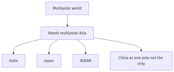 Flow diagram