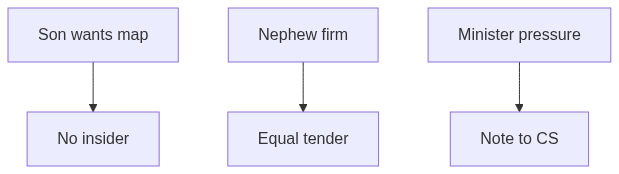 Flow diagram
