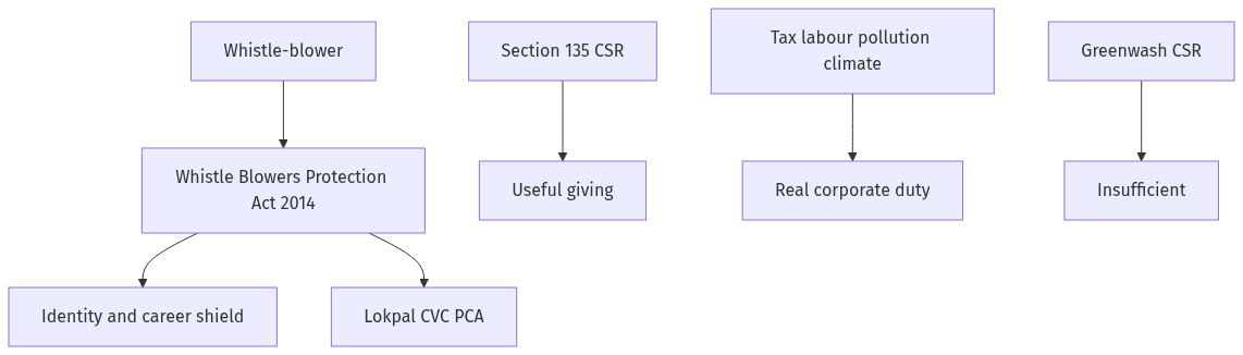 Flow diagram
