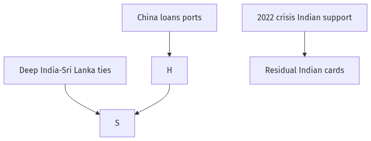 Flow diagram