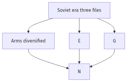 Flow diagram