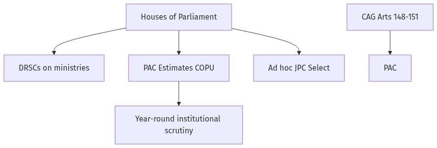 Flow diagram